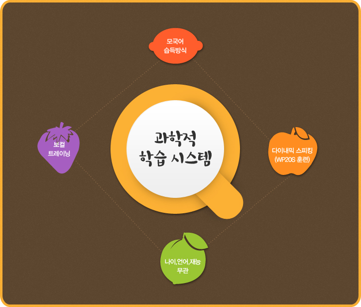 모국어 습득방식 + 다이내믹 스피킹 (WP20S 말하기 몰입훈련) + 나이,언어,재능 무관 + 보컬트레이닝 = 과학적 학습 시스템